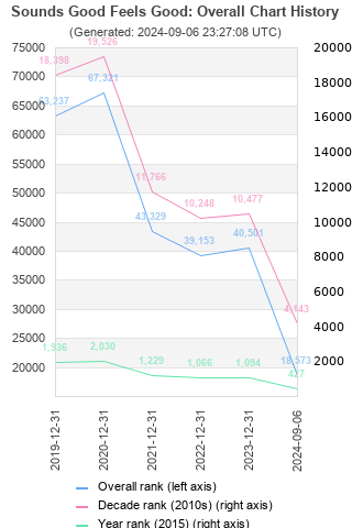 Overall chart history