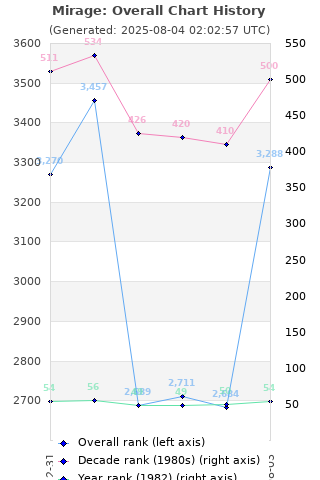 Overall chart history