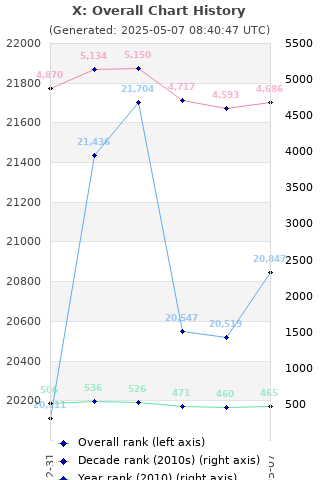 Overall chart history