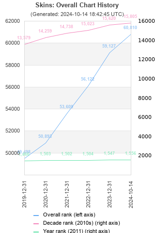 Overall chart history