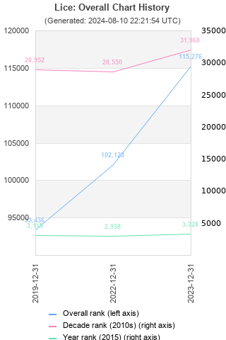 Overall chart history