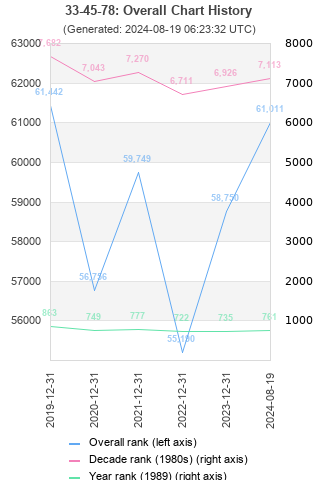 Overall chart history