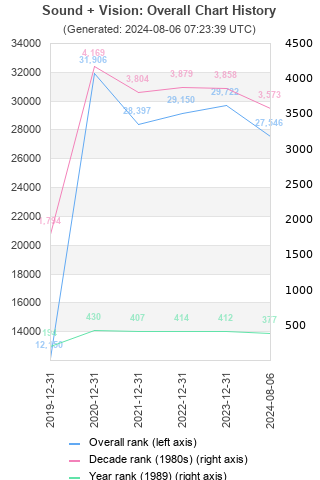 Overall chart history