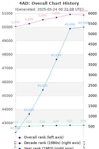 Overall chart history