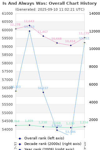 Overall chart history