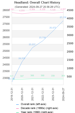 Overall chart history