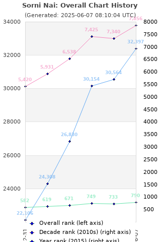Overall chart history