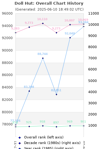 Overall chart history