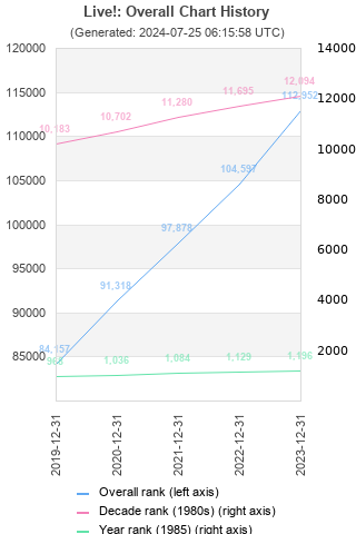 Overall chart history