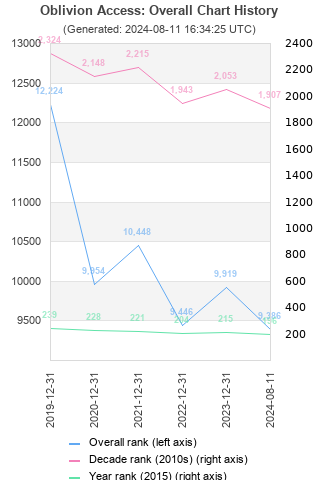 Overall chart history