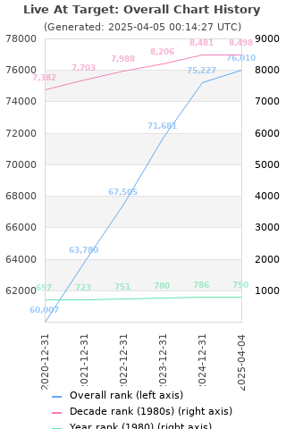 Overall chart history