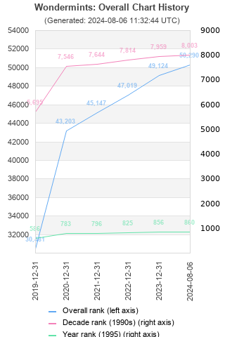 Overall chart history