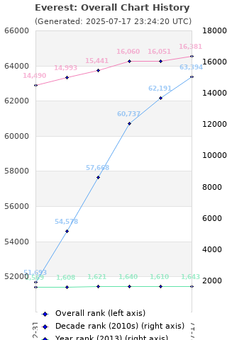 Overall chart history