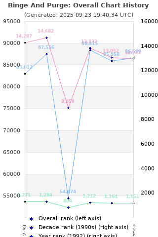 Overall chart history