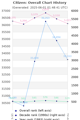 Overall chart history