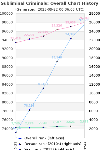 Overall chart history