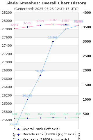 Overall chart history