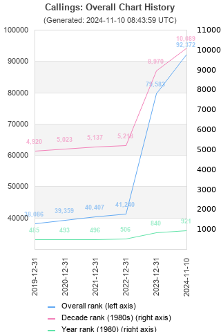 Overall chart history