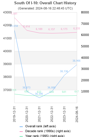 Overall chart history