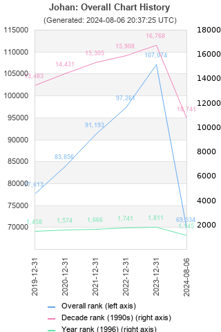 Overall chart history