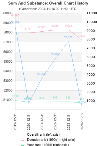 Overall chart history