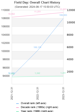 Overall chart history