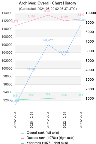 Overall chart history