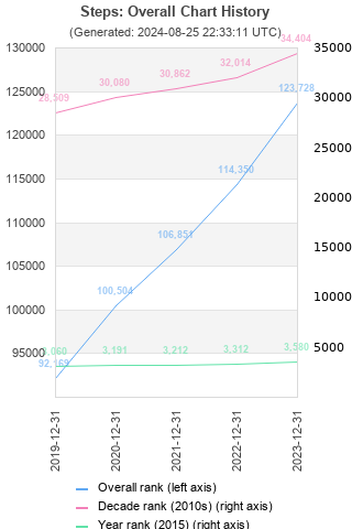 Overall chart history