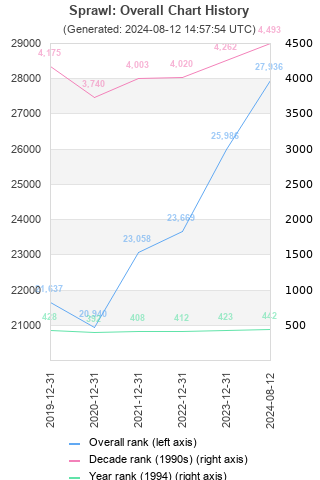 Overall chart history