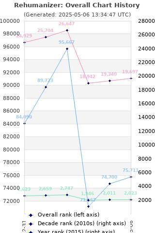 Overall chart history