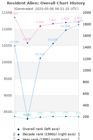 Overall chart history