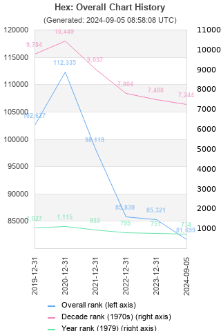 Overall chart history