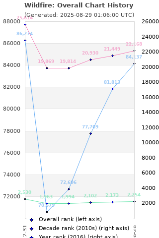 Overall chart history