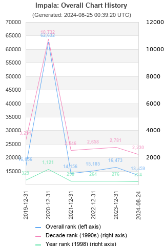 Overall chart history