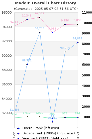 Overall chart history