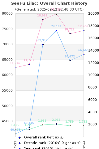 Overall chart history