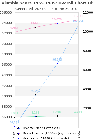 Overall chart history