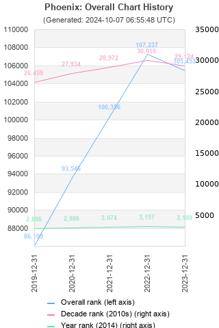 Overall chart history