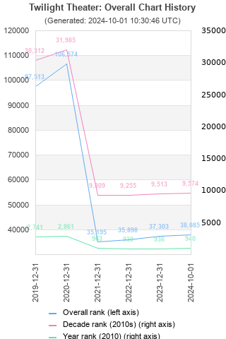 Overall chart history