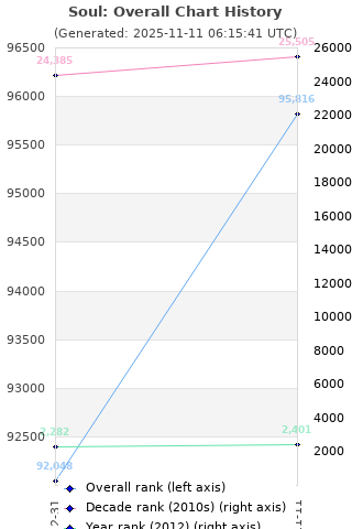 Overall chart history