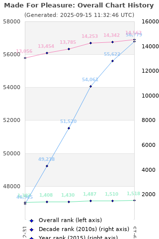 Overall chart history