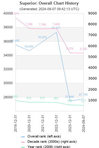 Overall chart history