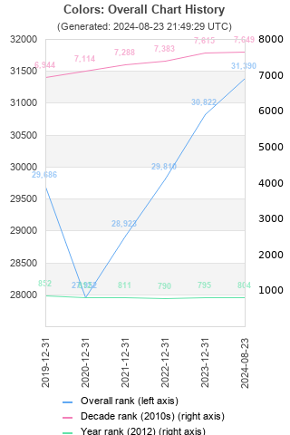 Overall chart history