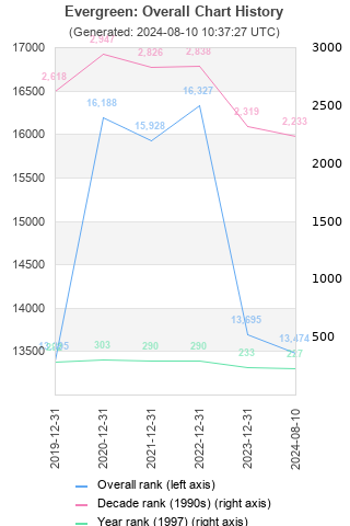 Overall chart history