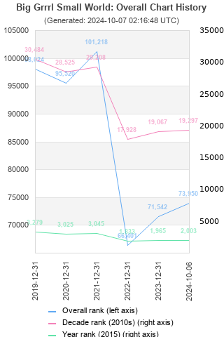 Overall chart history