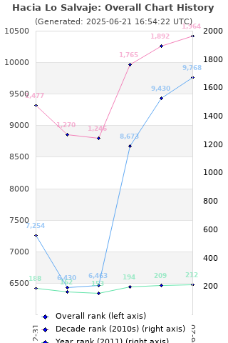 Overall chart history