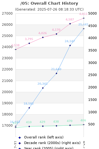 Overall chart history