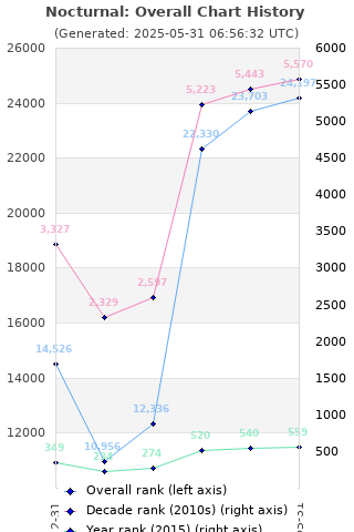 Overall chart history