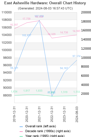 Overall chart history