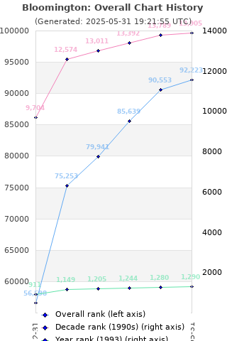 Overall chart history